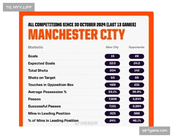 曼城控球率与预期进球值现背离 传控体系遭遇效率危机
